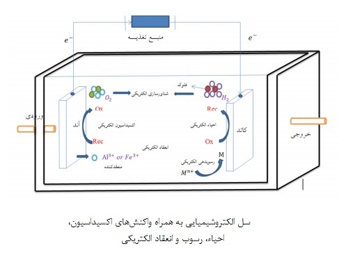 الکتروشیمیایی